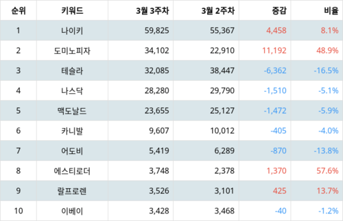 랭키파이 S&P500 기업 트렌드 지수 분석 데이터