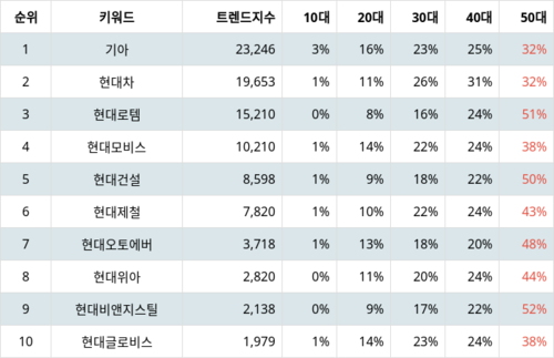 랭키파이 그룹사 주식 현대자동차 부문 트렌드 지수 분석 데이터