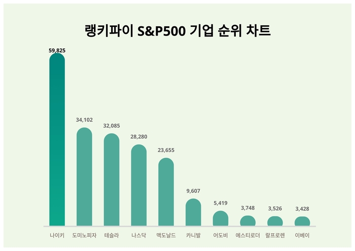 랭키파이 S&P500 기업 트렌드 차트