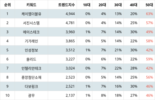 랭키파이 업종별 주식 통신장비 부문 트렌드 지수 분석 데이터