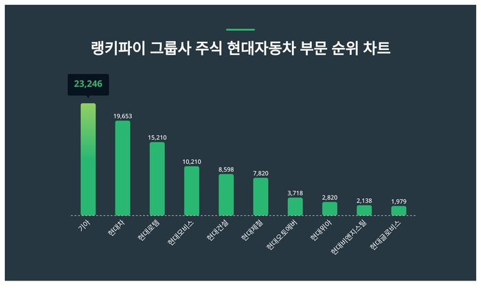 랭키파이 그룹사 주식 현대자동차 부문 트렌드 차트