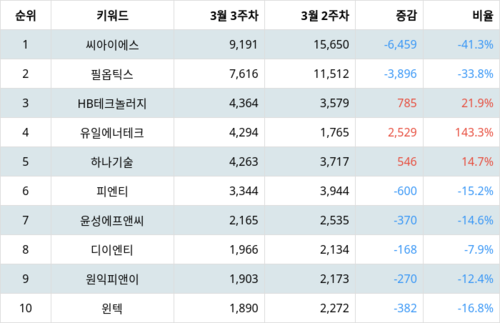 랭키파이 테마별 주식 2차전지(장비) 부문 트렌드 지수 분석 데이터