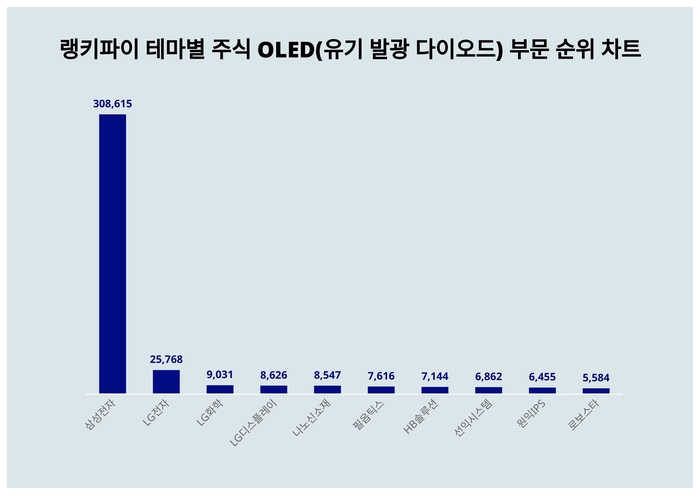 랭키파이 테마별 주식 OLED(유기 발광 다이오드) 부문 트렌드 차트