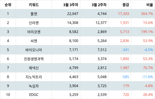 랭키파이 테마별 주식 유전자 치료제/분석 부문 트렌드 지수 분석 데이터