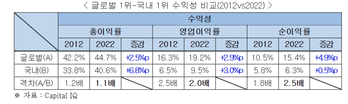 글로벌 1위-국내 1위 수익성 비교(2012vs2022)