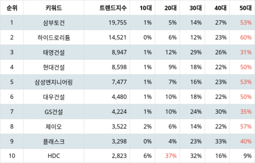 랭키파이 업종별 주식 건설 부문 트렌드 지수 분석 데이터