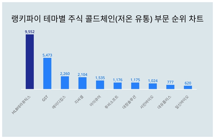 랭키파이 테마별 주식 콜드체인(저온 유통) 부문 트렌드 차트