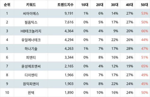 랭키파이 테마별 주식 2차전지(장비) 부문 트렌드 지수 분석 데이터