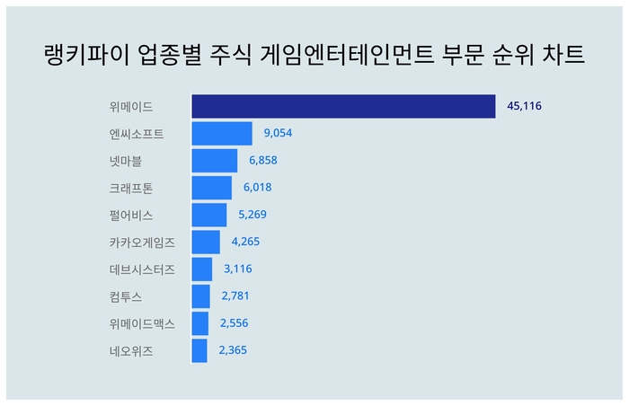 랭키파이 업종별 주식 게임엔터테인먼트 부문 트렌드 차트