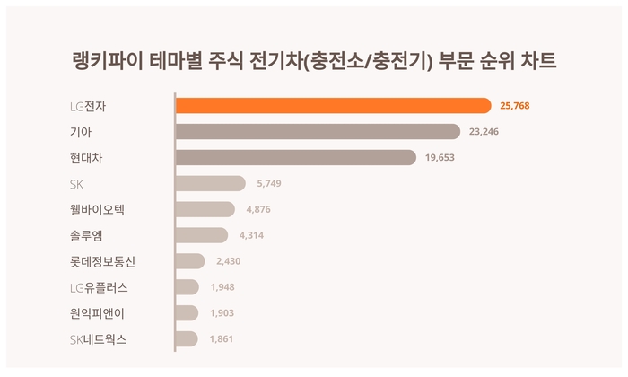 랭키파이 테마별 주식 전기차(충전소/충전기) 부문 트렌드 차트