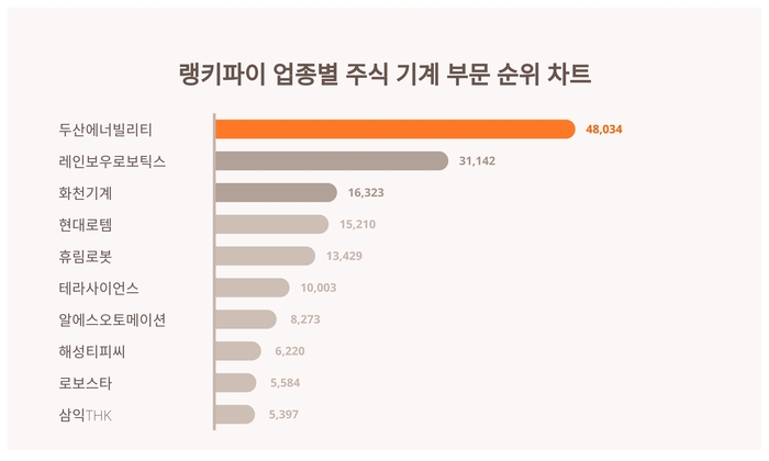 랭키파이 업종별 주식 기계 부문 트렌드 차트