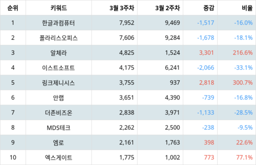 랭키파이 업종별 주식 소프트웨어 부문 트렌드 지수 분석 데이터