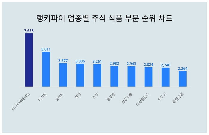 랭키파이 업종별 주식 식품 부문 트렌드 차트