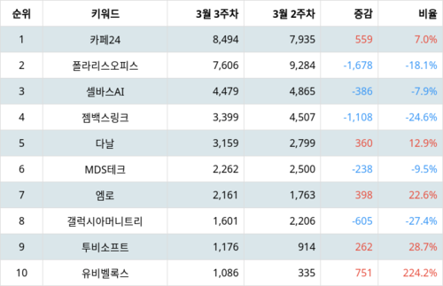 랭키파이 테마별 주식 모바일솔루션(스마트폰) 부문 트렌드 지수 분석 데이터