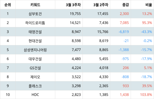 랭키파이 업종별 주식 건설 부문 트렌드 지수 분석 데이터