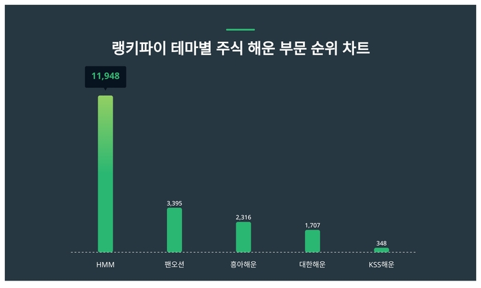 랭키파이 테마별 주식 해운 부문 트렌드 차트