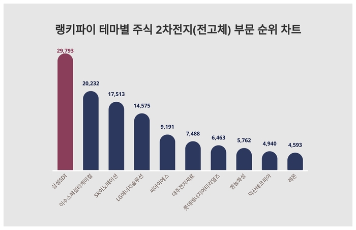 랭키파이 테마별 주식 2차전지(전고체) 부문 트렌드 차트