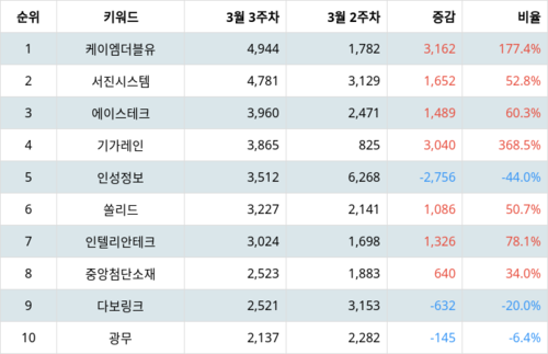 랭키파이 업종별 주식 통신장비 부문 트렌드 지수 분석 데이터