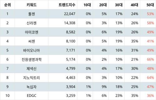 랭키파이 테마별 주식 유전자 치료제/분석 부문 트렌드 지수 분석 데이터