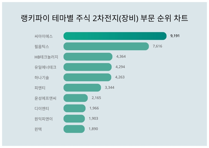 랭키파이 테마별 주식 2차전지(장비) 부문 트렌드 차트