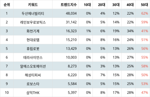 랭키파이 업종별 주식 기계 부문 트렌드 지수 분석 데이터