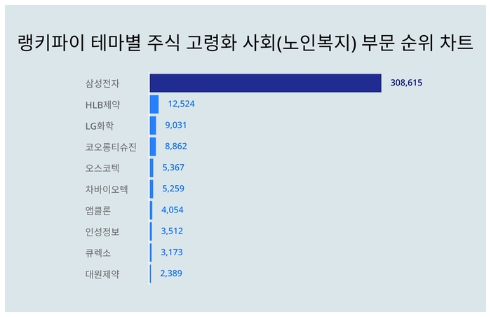 랭키파이 테마별 주식 고령화 사회(노인복지) 부문 트렌드 차트