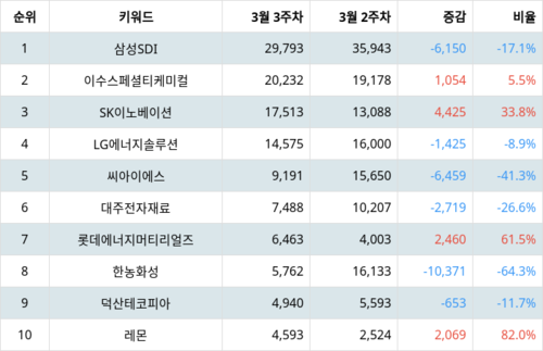 랭키파이 테마별 주식 2차전지(전고체) 부문 트렌드 지수 분석 데이터