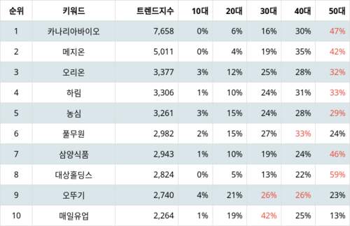 랭키파이 업종별 주식 식품 부문 트렌드 지수 분석 데이터