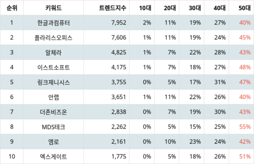 랭키파이 업종별 주식 소프트웨어 부문 트렌드 지수 분석 데이터