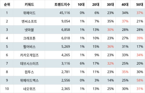 랭키파이 업종별 주식 게임엔터테인먼트 부문 트렌드 지수 분석 데이터