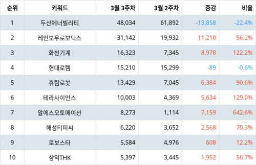 랭키파이 업종별 주식 기계 부문 트렌드 지수 분석 데이터