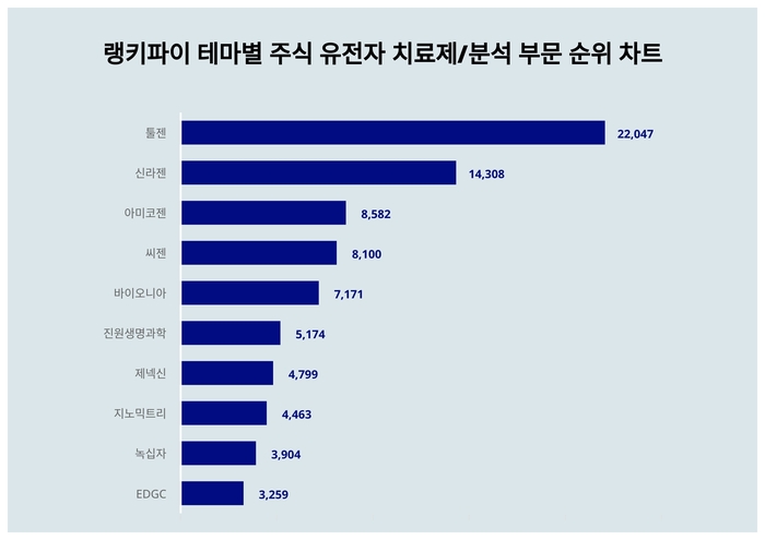 랭키파이 테마별 주식 유전자 치료제/분석 부문 트렌드 차트