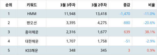 랭키파이 테마별 주식 해운 부문 트렌드 지수 분석 데이터