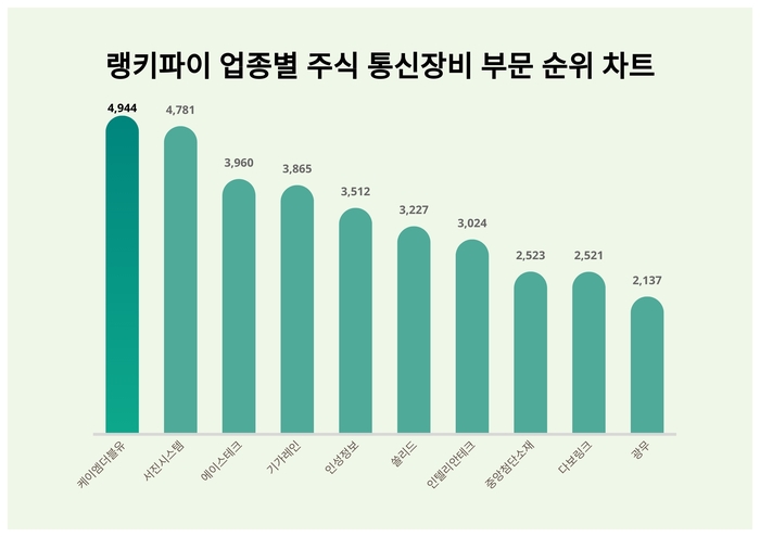 랭키파이 업종별 주식 통신장비 부문 트렌드 차트