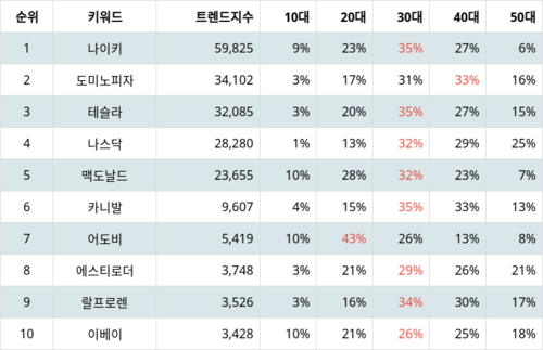 랭키파이 S&P500 기업 트렌드 지수 분석 데이터