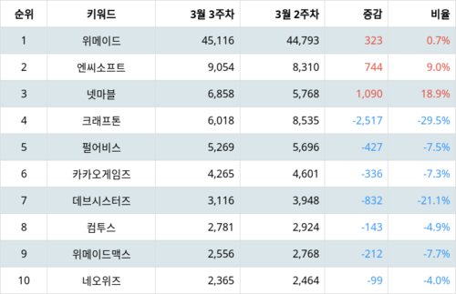 랭키파이 업종별 주식 게임엔터테인먼트 부문 트렌드 지수 분석 데이터