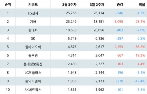 랭키파이 테마별 주식 전기차(충전소/충전기) 부문 트렌드 지수 분석 데이터