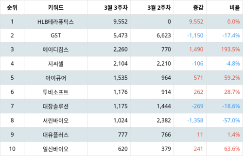 랭키파이 테마별 주식 콜드체인(저온 유통) 부문 트렌드 지수 분석 데이터