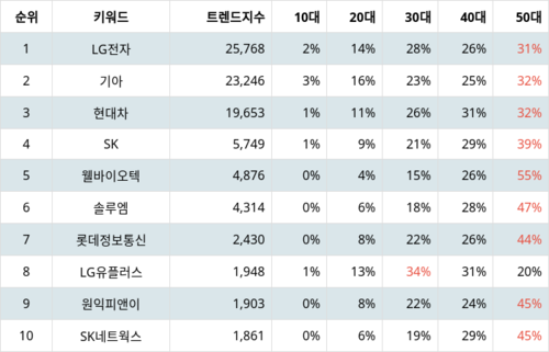 랭키파이 테마별 주식 전기차(충전소/충전기) 부문 트렌드 지수 분석 데이터