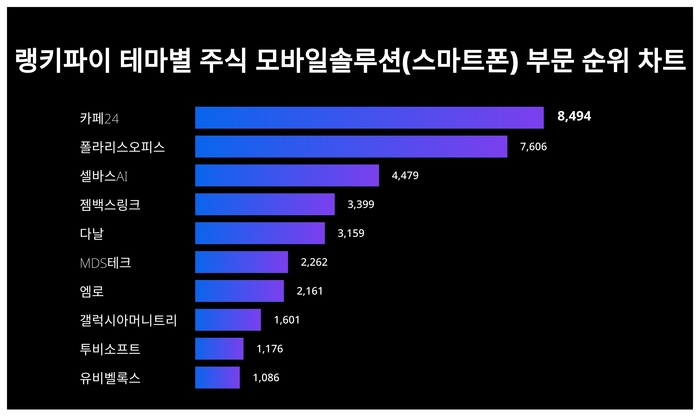 랭키파이 테마별 주식 모바일솔루션(스마트폰) 부문 트렌드 차트