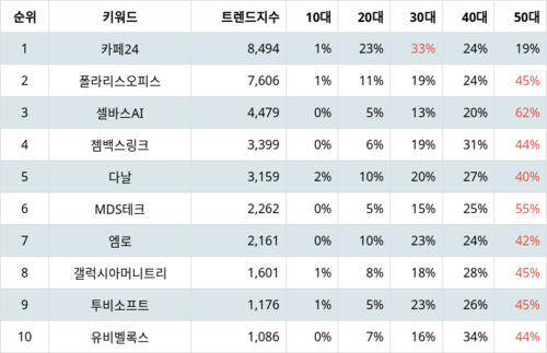 랭키파이 테마별 주식 모바일솔루션(스마트폰) 부문 트렌드 지수 분석 데이터