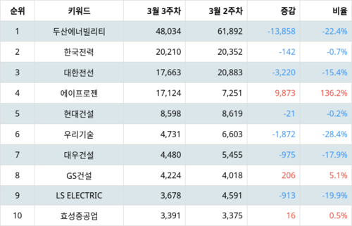 랭키파이 테마별 주식 원자력발전 부문 트렌드 지수 분석 데이터