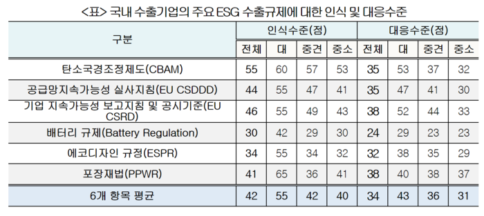 국내 수출기업의 주요 ESG 수출규제에 대한 인식 및 대응수준