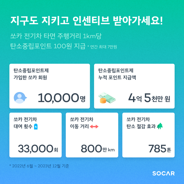 쏘카 탄소중립실천포인트 누적 성과 이미지.