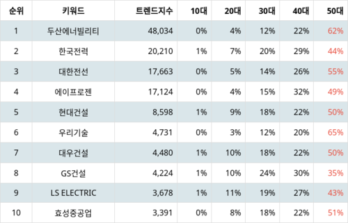 랭키파이 테마별 주식 원자력발전 부문 트렌드 지수 분석 데이터