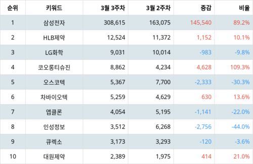 랭키파이 테마별 주식 고령화 사회(노인복지) 부문 트렌드 지수 분석 데이터