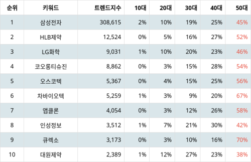 랭키파이 테마별 주식 고령화 사회(노인복지) 부문 트렌드 지수 분석 데이터