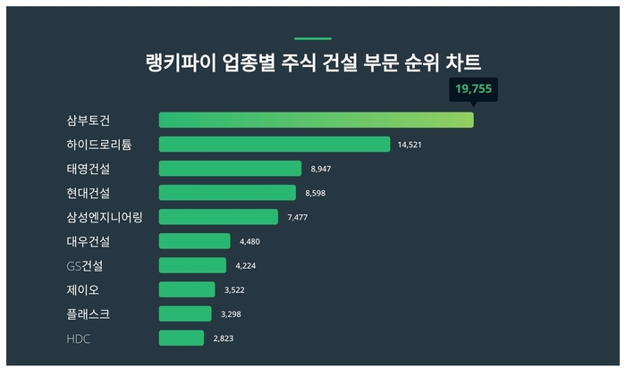 랭키파이 업종별 주식 건설 부문 트렌드 차트