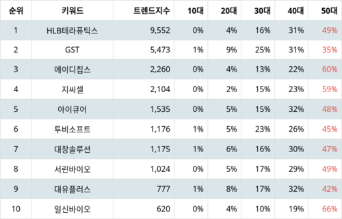 랭키파이 테마별 주식 콜드체인(저온 유통) 부문 트렌드 지수 분석 데이터