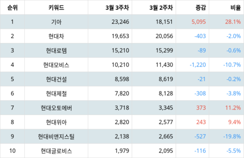 랭키파이 그룹사 주식 현대자동차 부문 트렌드 지수 분석 데이터